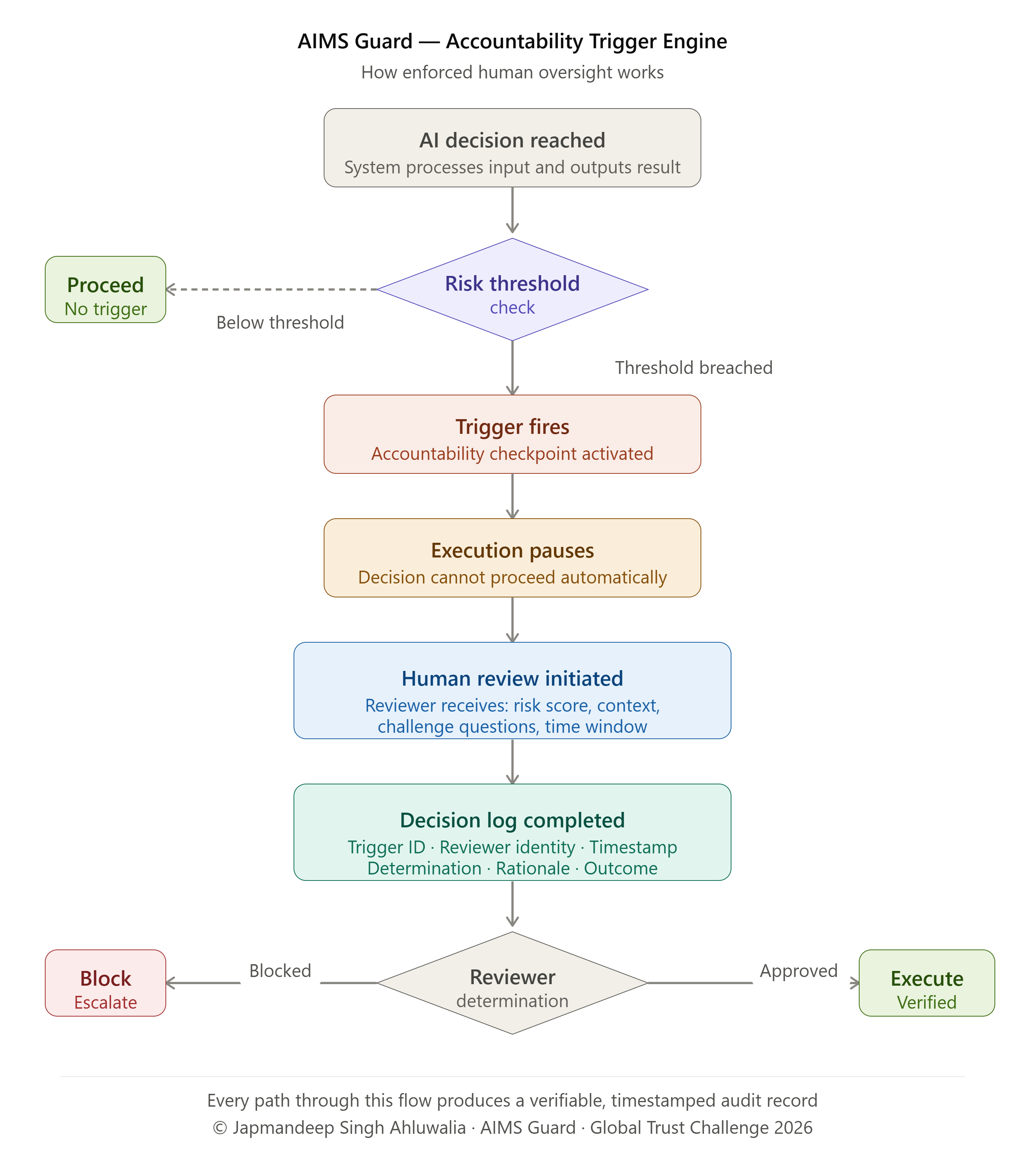 AIMS Guard Accountability Trigger Engine workflow showing AI decision threshold check, trigger fire, execution pause, human review, and verifiable audit log
